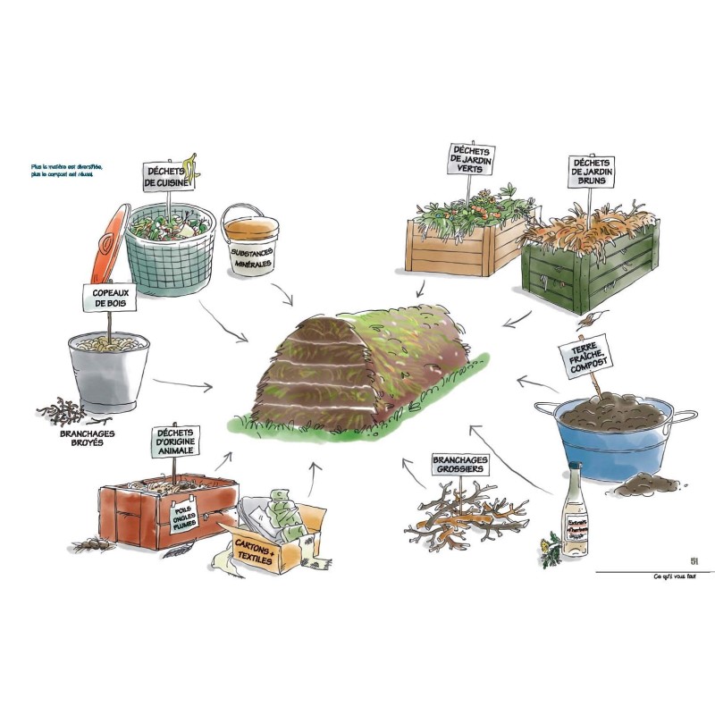 Déchets verts, compost et permaculture 