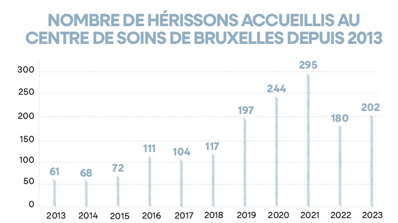 graph nbr de herissons accueillis au cds 23