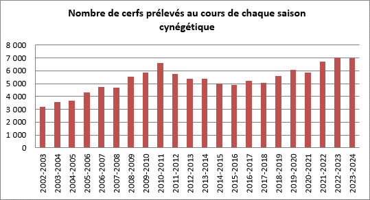 Copie de graphique_evolution_cerfs